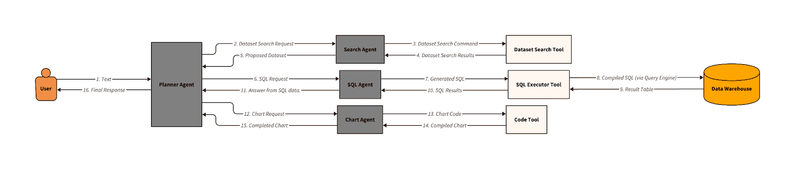 Query agent with central planner agent architecture