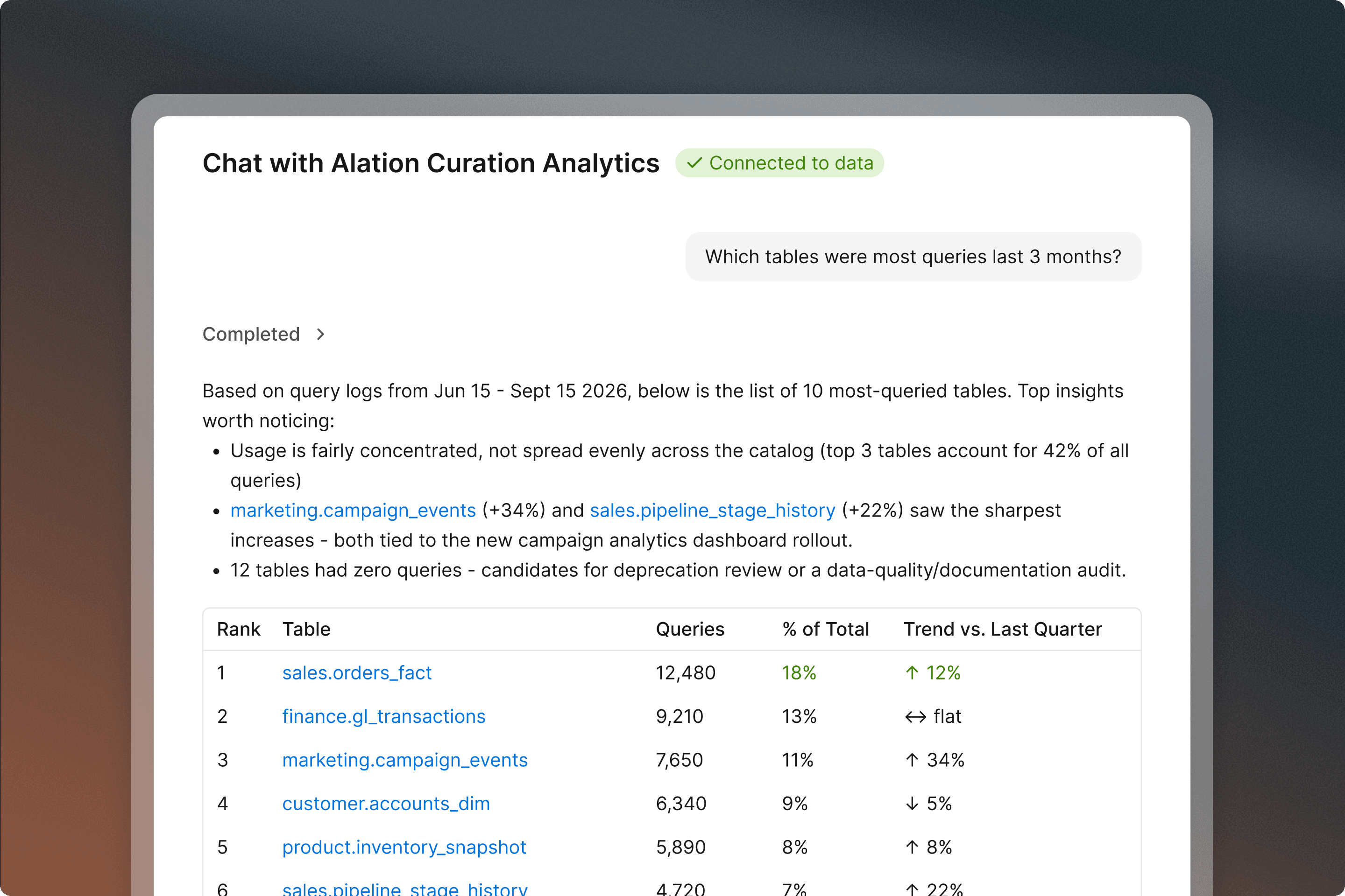 Chat interface showing Alation Curation Analytics query results with a ranked table of most-queried database tables over 3 months.