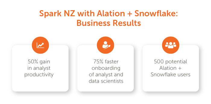 Spark NZ’s business results after leveraging Alation and Snowflake’s governance features to foster data democratization.