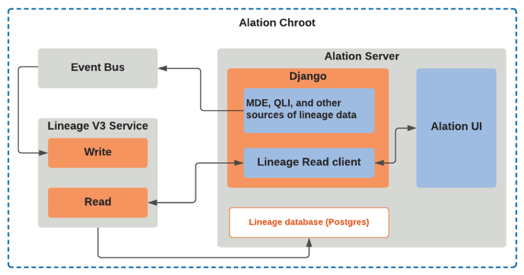 Alation lineage from metadata and query logs.
