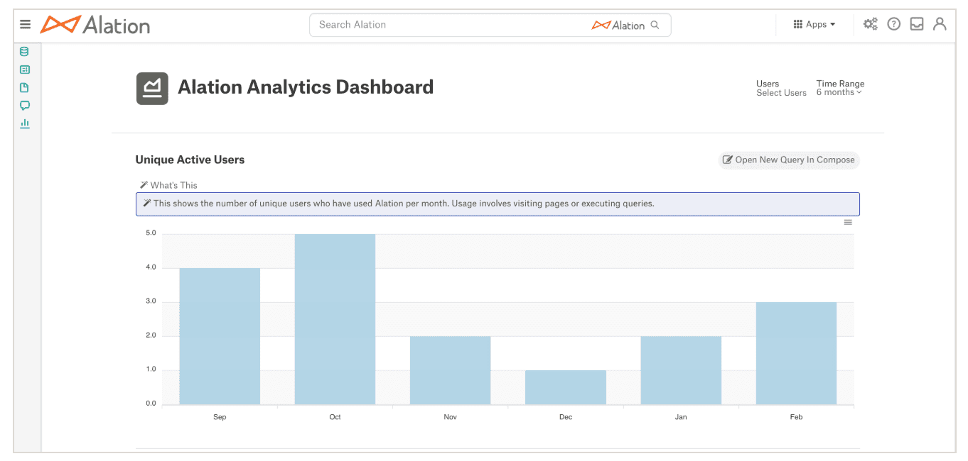 Alation’s analytics dashboard shows unique active users by month