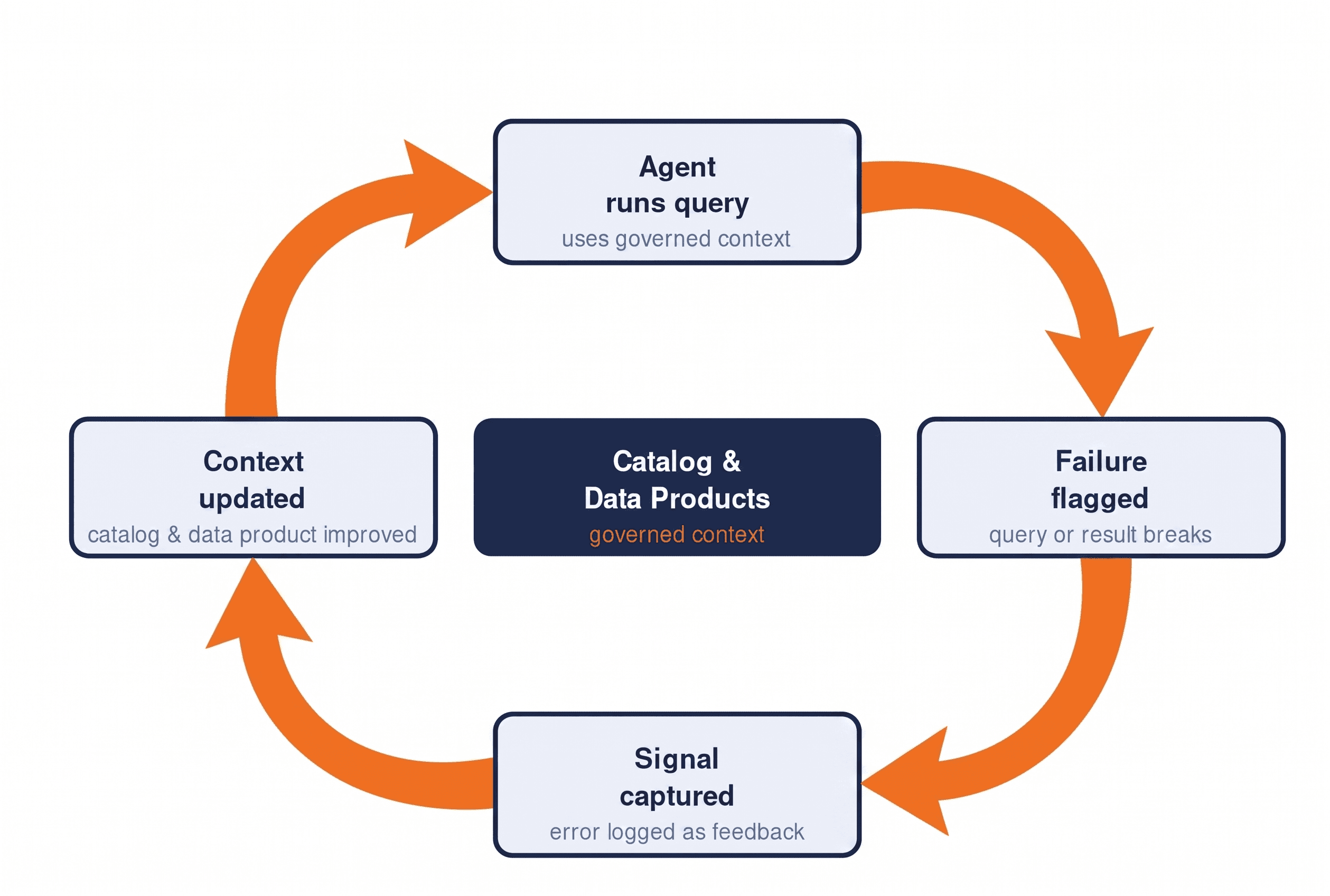 Image showing the feedback loop between agents, failures, signals, and updating context with data products and the catalog as foundation