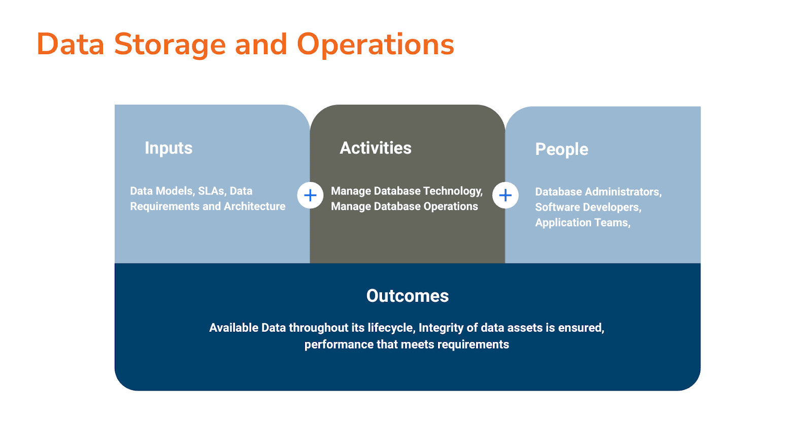 Image showing how inputs combine with activities and people to drive outcomes in a data storage and ops model.