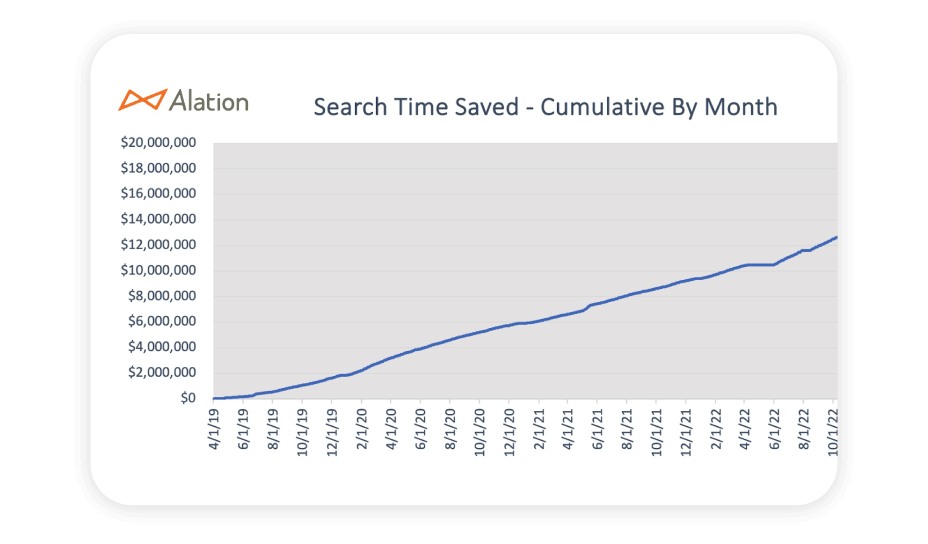 A graph of Alation Analytics Cloud saving search time cumulative by month