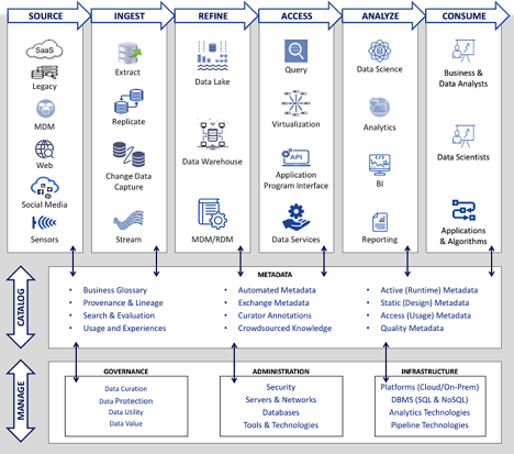 Modern Data Architecture