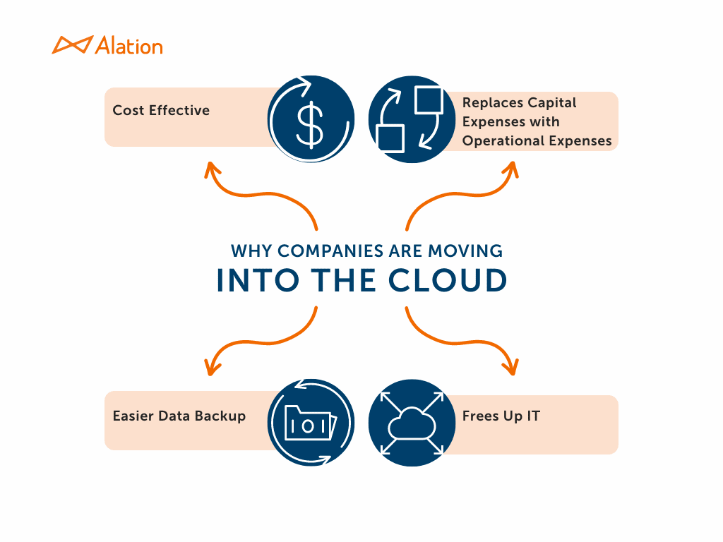 Graphic showcasing why Companies Are Moving Into The Cloud 
