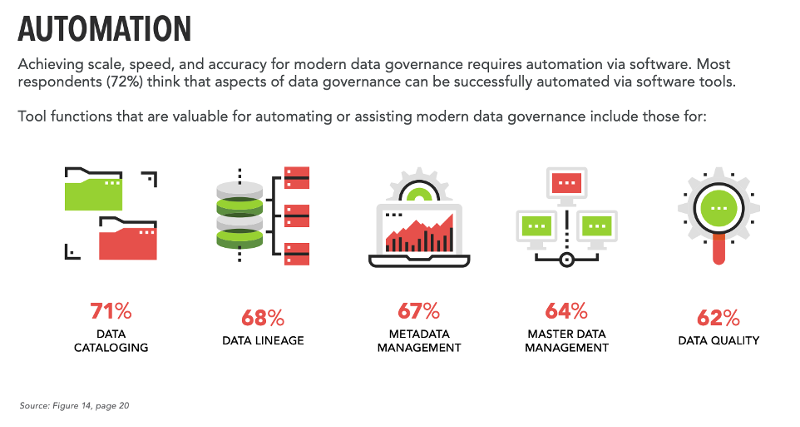 Modern data governance relies on automation
