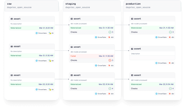 Dagster’s open-source platform orchestrates both data and AI workflows