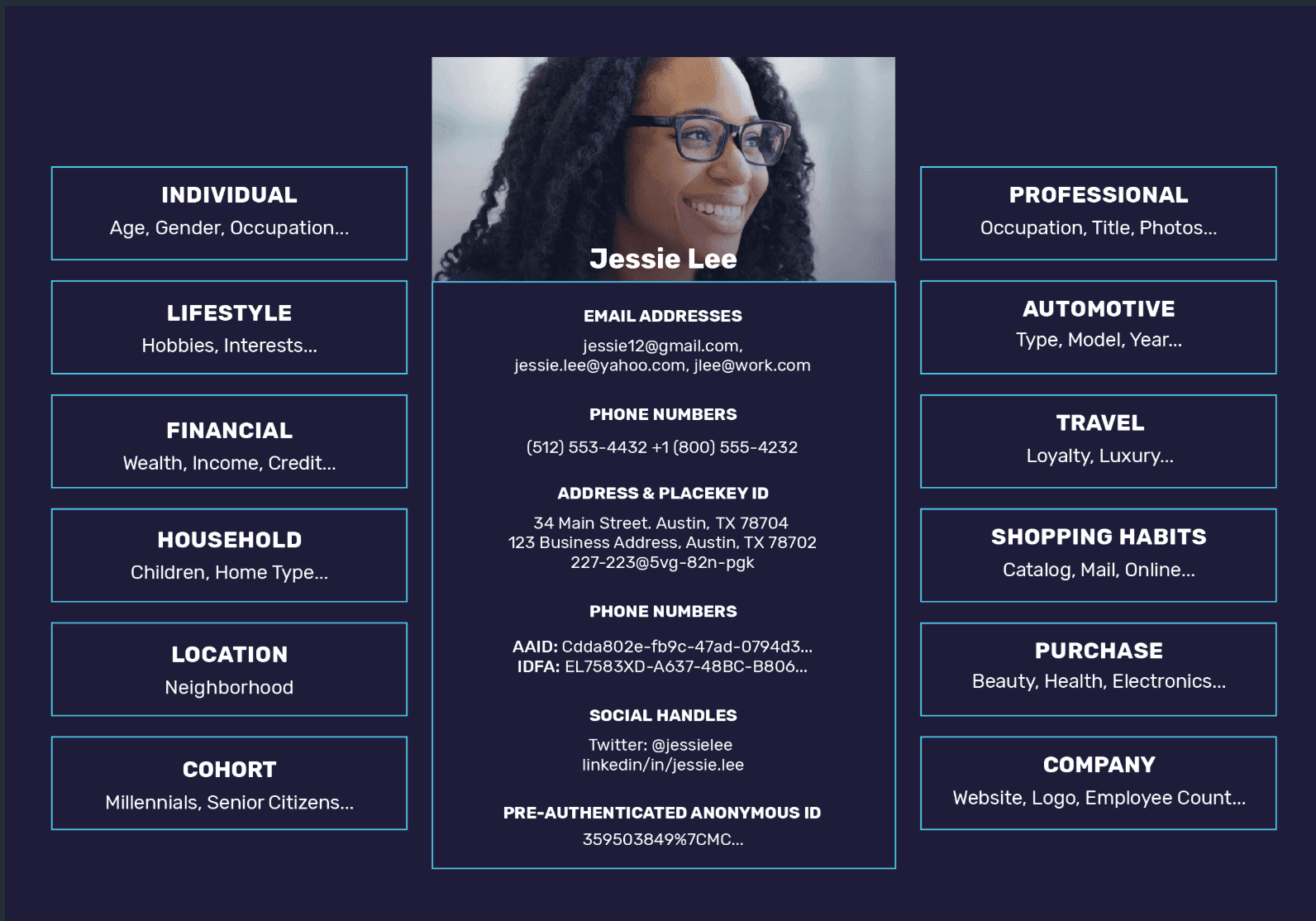 FullContact’s Enrich profile shows detailed data attributes