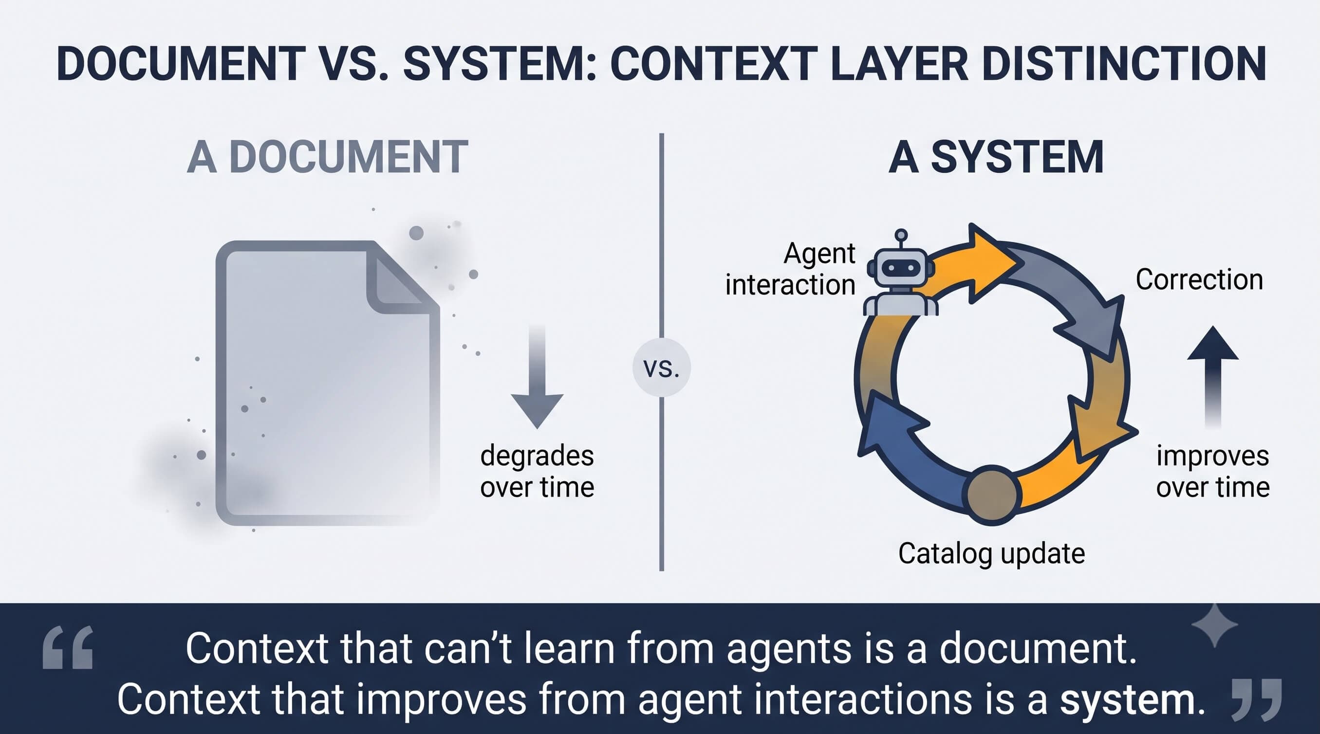 Context layers as documents versus systems: Image showing a document as context (degrades) versus a system as context, which improves with every agentic interaction