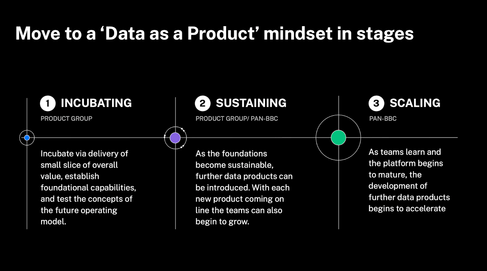Slide from BBC presentation on data products: moving to data-as-a-product mindset in stages