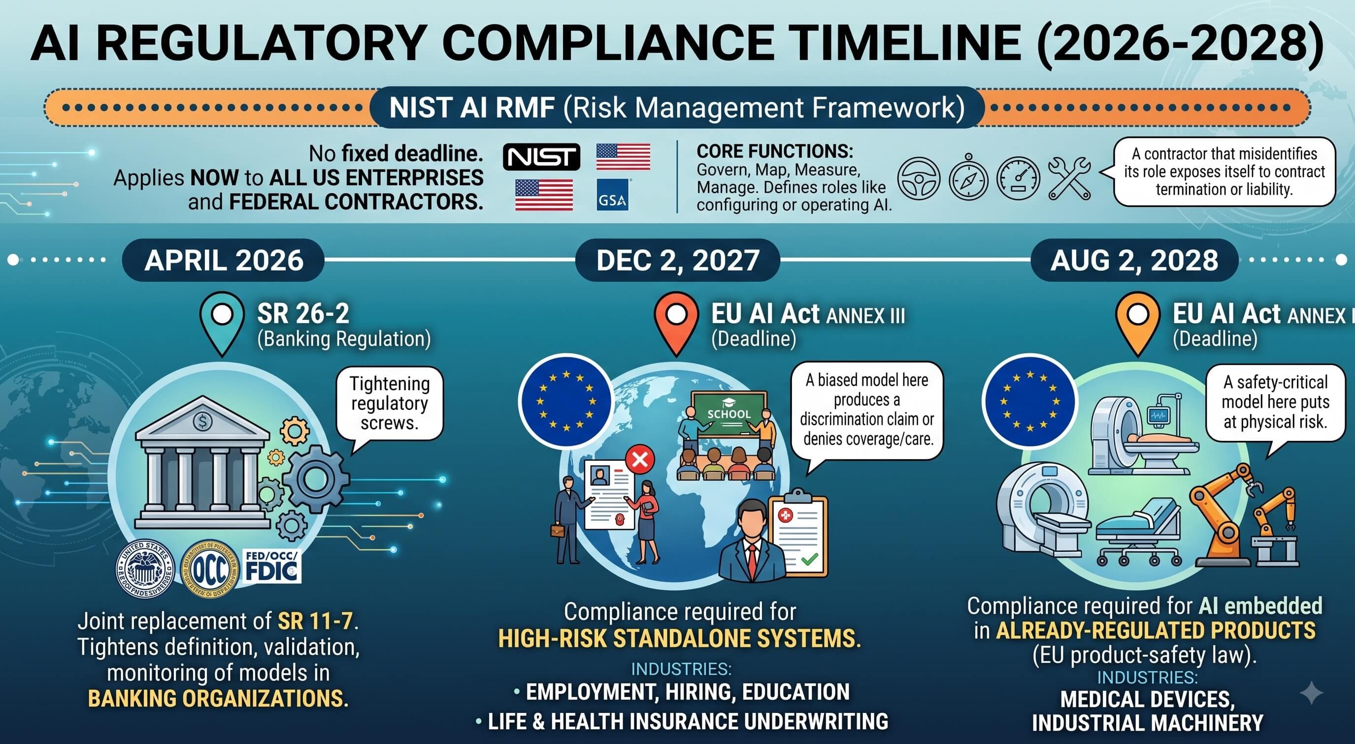 Timeline of AI regulatory deadlines including SR 26-2, EU AI Act Annex III and Annex I, and the ongoing NIST AI RMF.