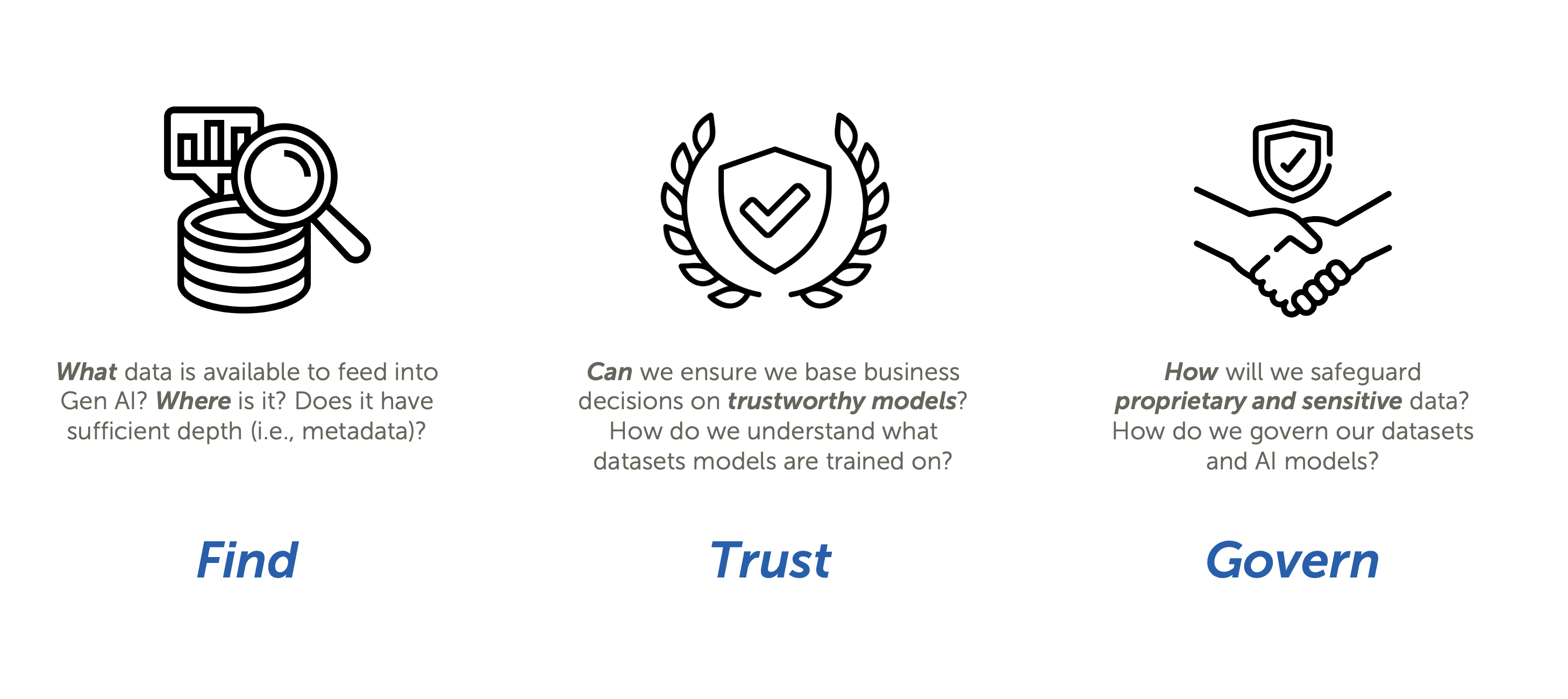 Icon images displaying, FIND, TRUST, and GOVERN as the AI workflow