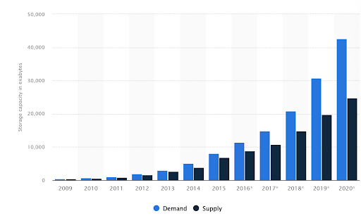 Global data storage supply and demand bar graph sourced from statista.com
