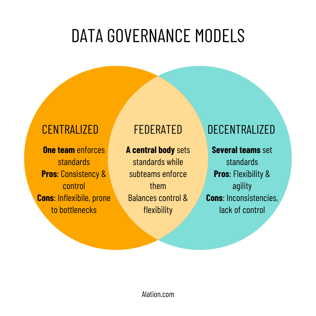 Venn diagram comparing 3 types of data governance models: centralized, decentralized, and federated