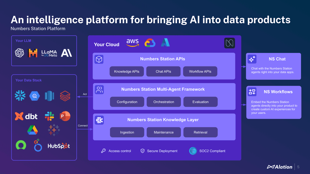 Slide from Numbers Station presentation: How layers transform data into data products for trusted AI