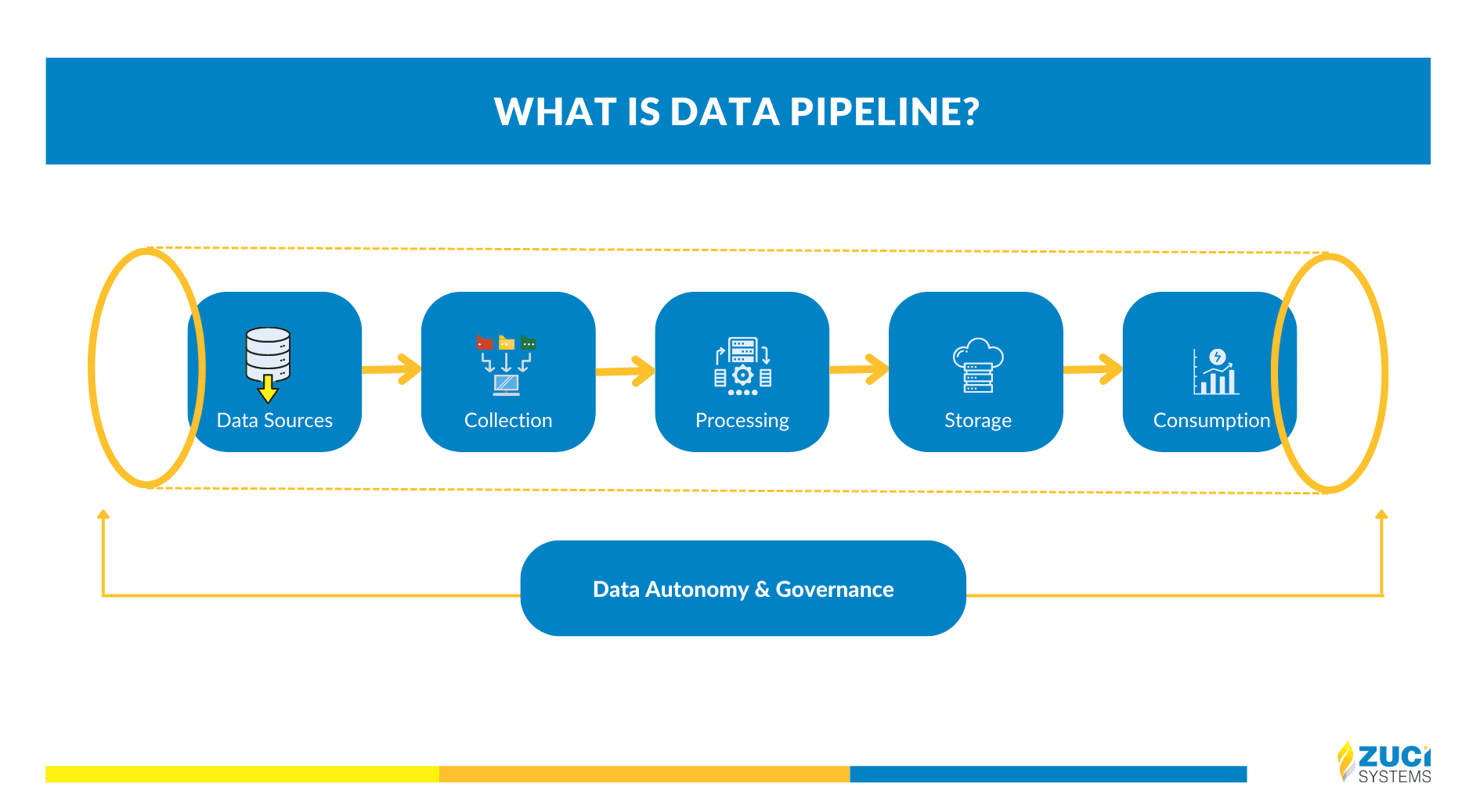 Data pipeline components