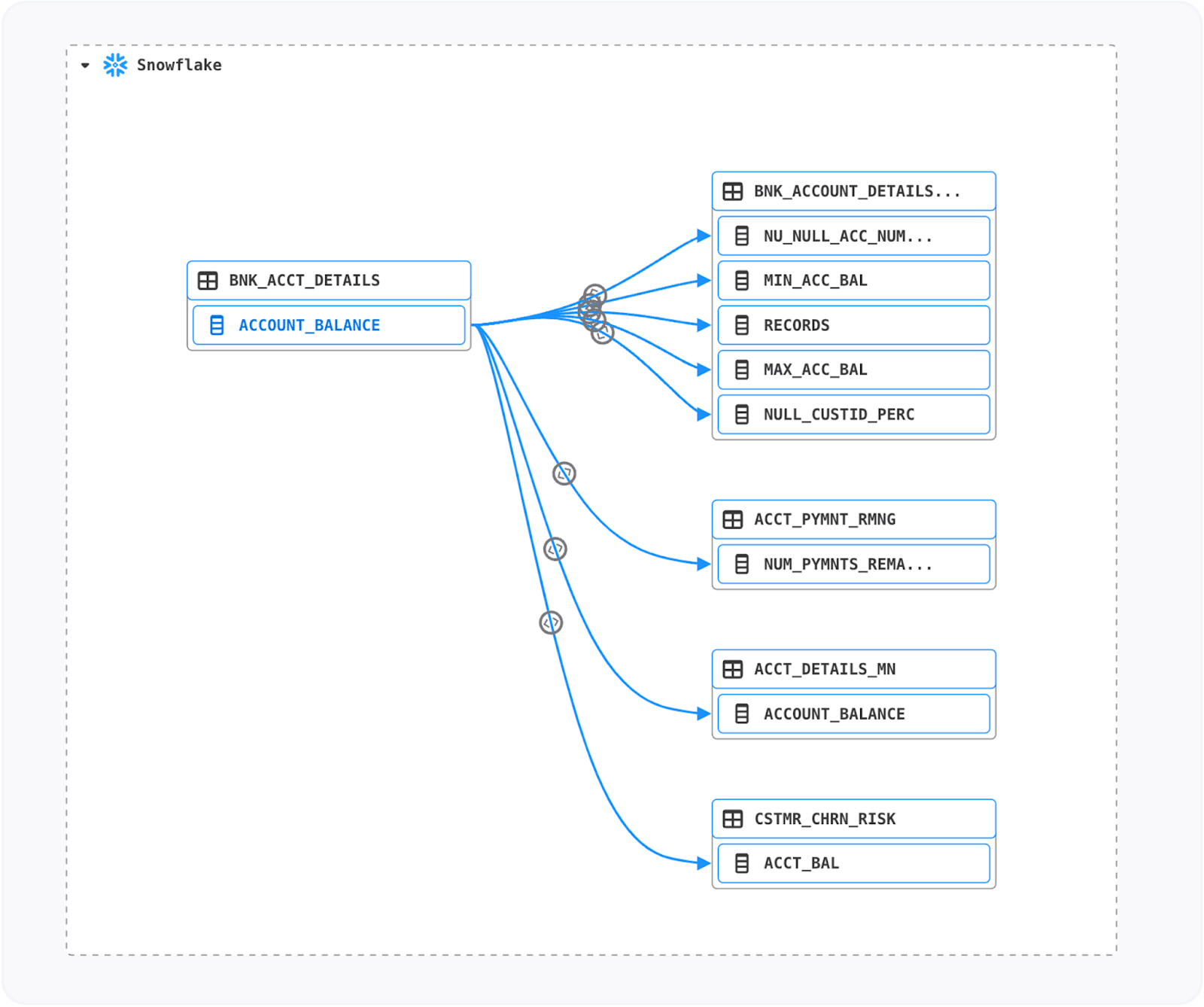 Column-level lineage example in Snowflake