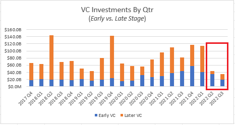 Bar graph of the VC Investments by Quarter: Early vs. Late Stage from Irving Investors