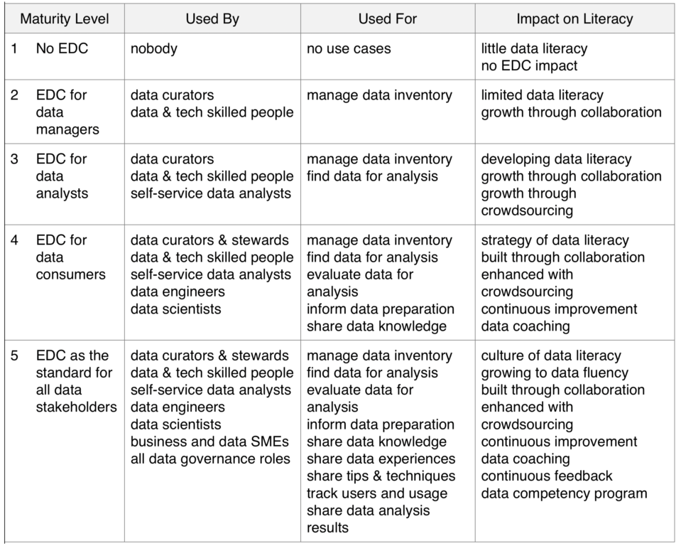 A chart showcasing the maturity level of a data catalog and how it impacts literacy