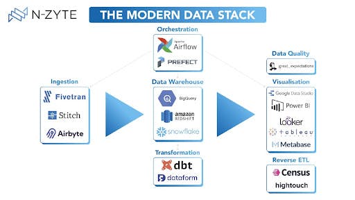The modern data stack being displayed as a combination of various software tools used to collect, process, and store data on a well-integrated cloud-based data platform. Source from N-ZYTE.