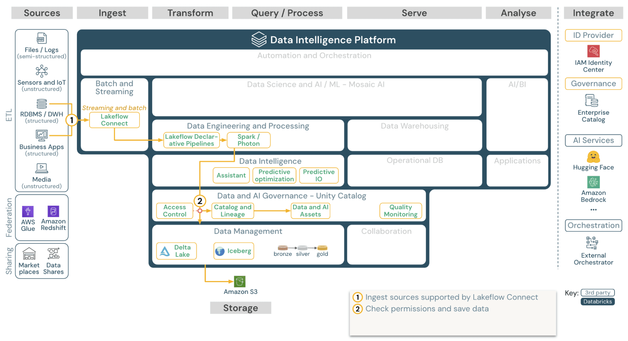 Databricks’ Data Intelligence Platform architecture overview