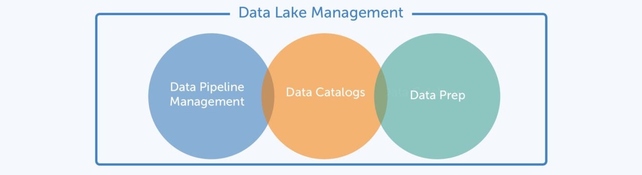 Hero image from an Alation blog about data lake management