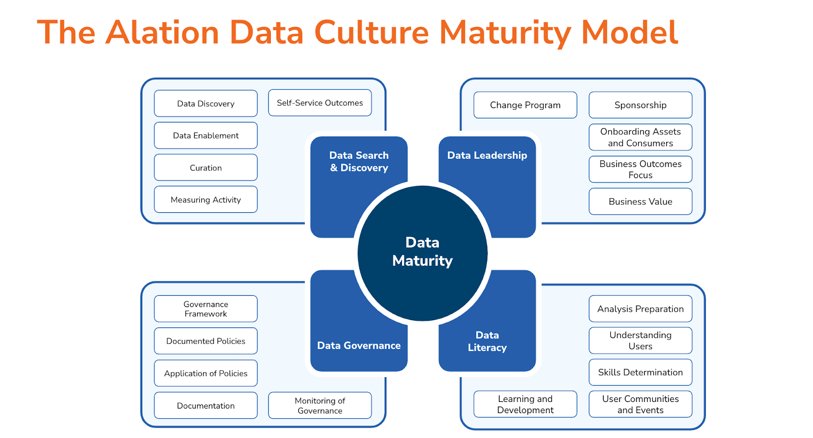 Graphic displaying the Alation Data Culture Maturity Model