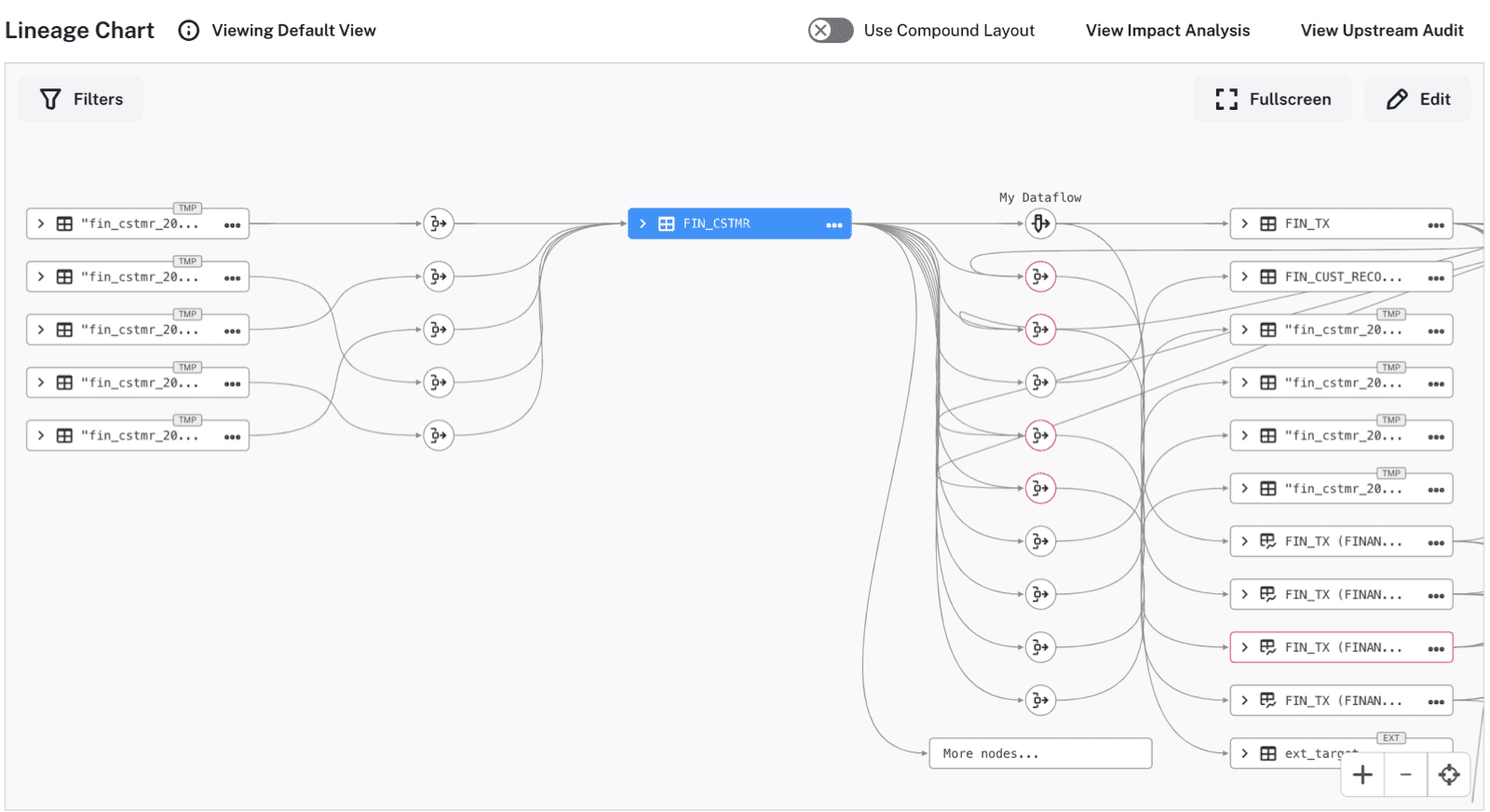 Alation data lineage classic chart (finance data)