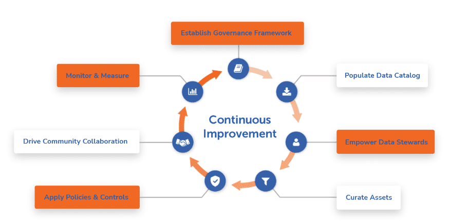 Alation's Data Governance Wheel