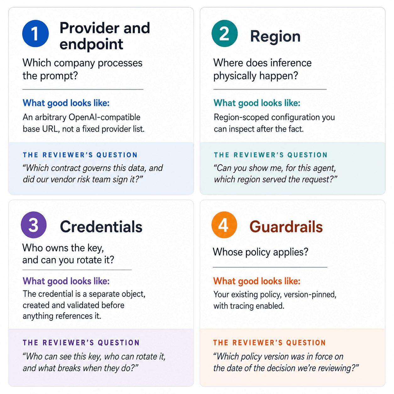 Two-by-two grid of the four BYOM control surfaces — provider and endpoint, region, credentials, and guardrails — each paired with the question a model risk reviewer will ask about it.