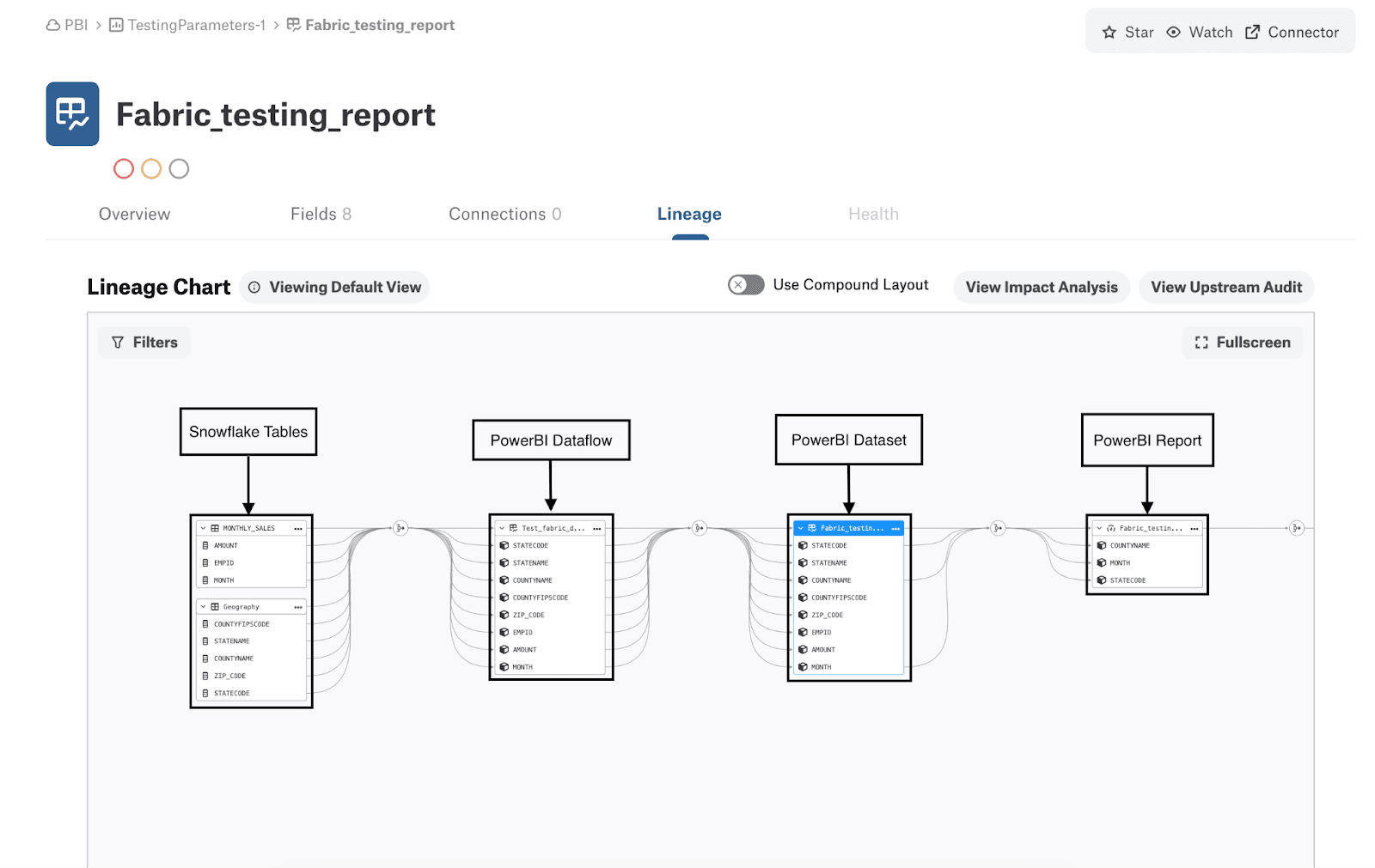 Image showing Alation data lineage chart of Power BI within Microsoft Fabric assets