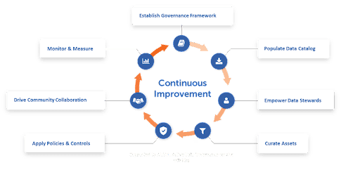 Graph of how to sync data quality via governance into the data catalog.