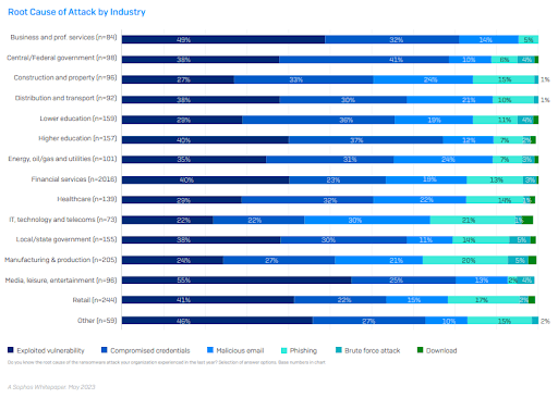 Graph showing root cause of attack by industry