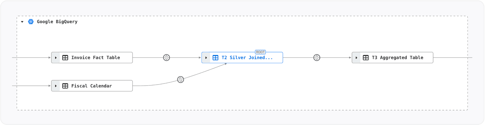 Table-level lineage (TLL) in a BigQuery pipeline in Alation