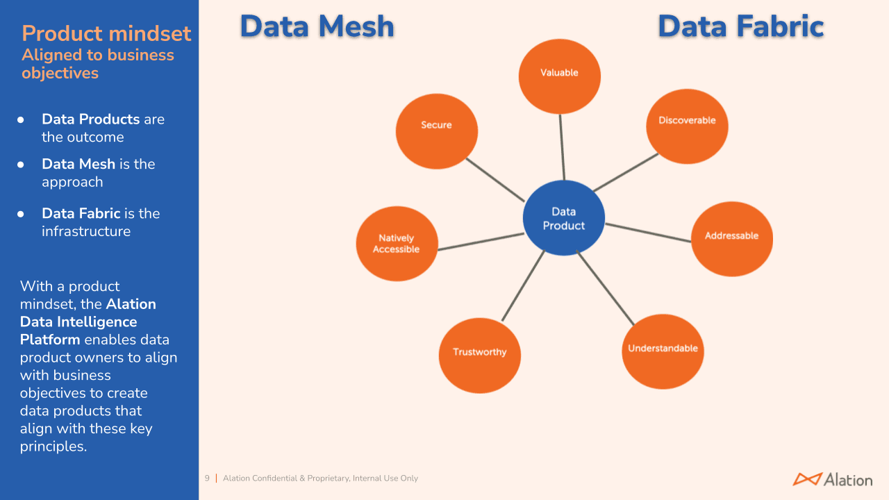 A graphic showing Product Mindset aligned to Business Objectives with a Data Mesh and Data Fabric