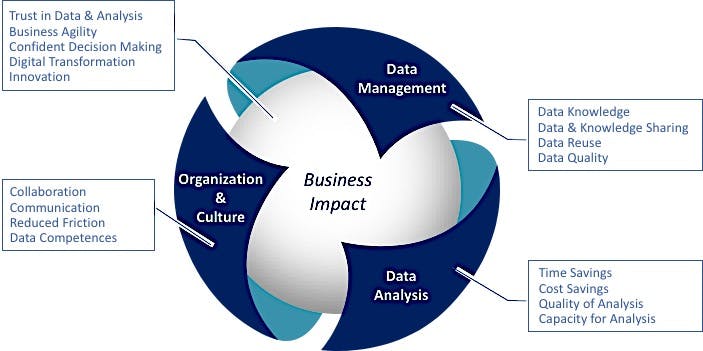 Business impact graph showcasing data management, organization & culture, and data analysis