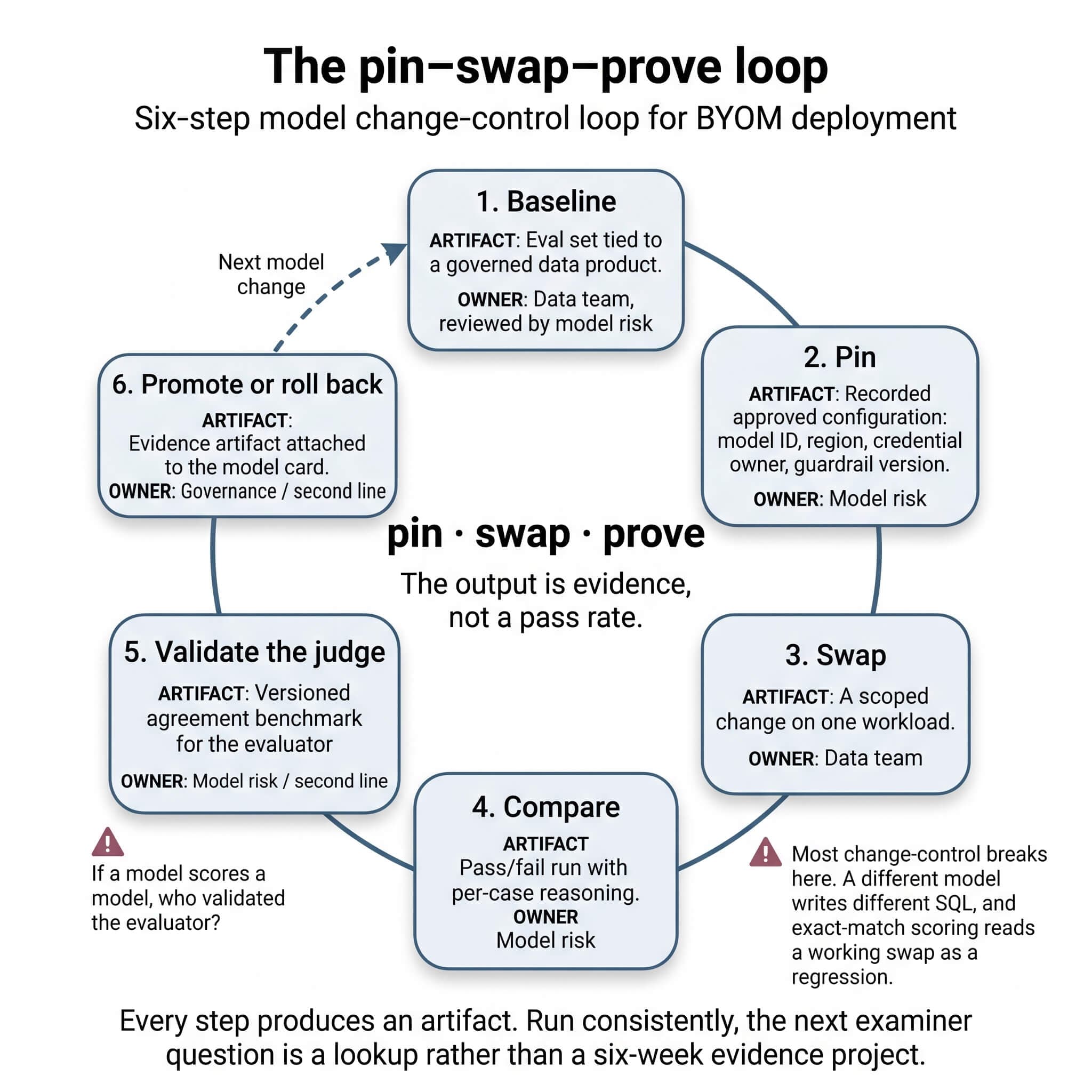 Circular six-step model change-control loop for BYOM — baseline, pin, swap, compare, validate the judge, promote — each step labeled with the evidence artifact it produces and the team that owns it, w/ the loop closing back to baseline on the next change.