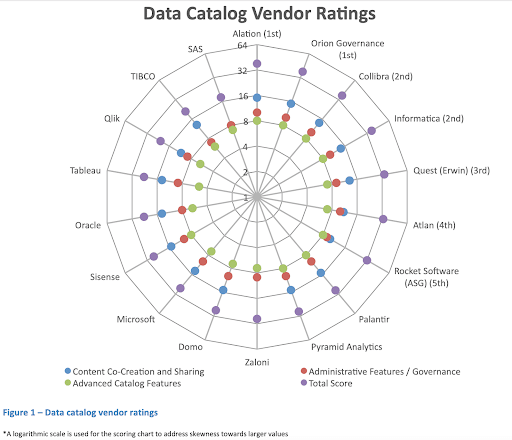 Data Catalog Vendor Ratings