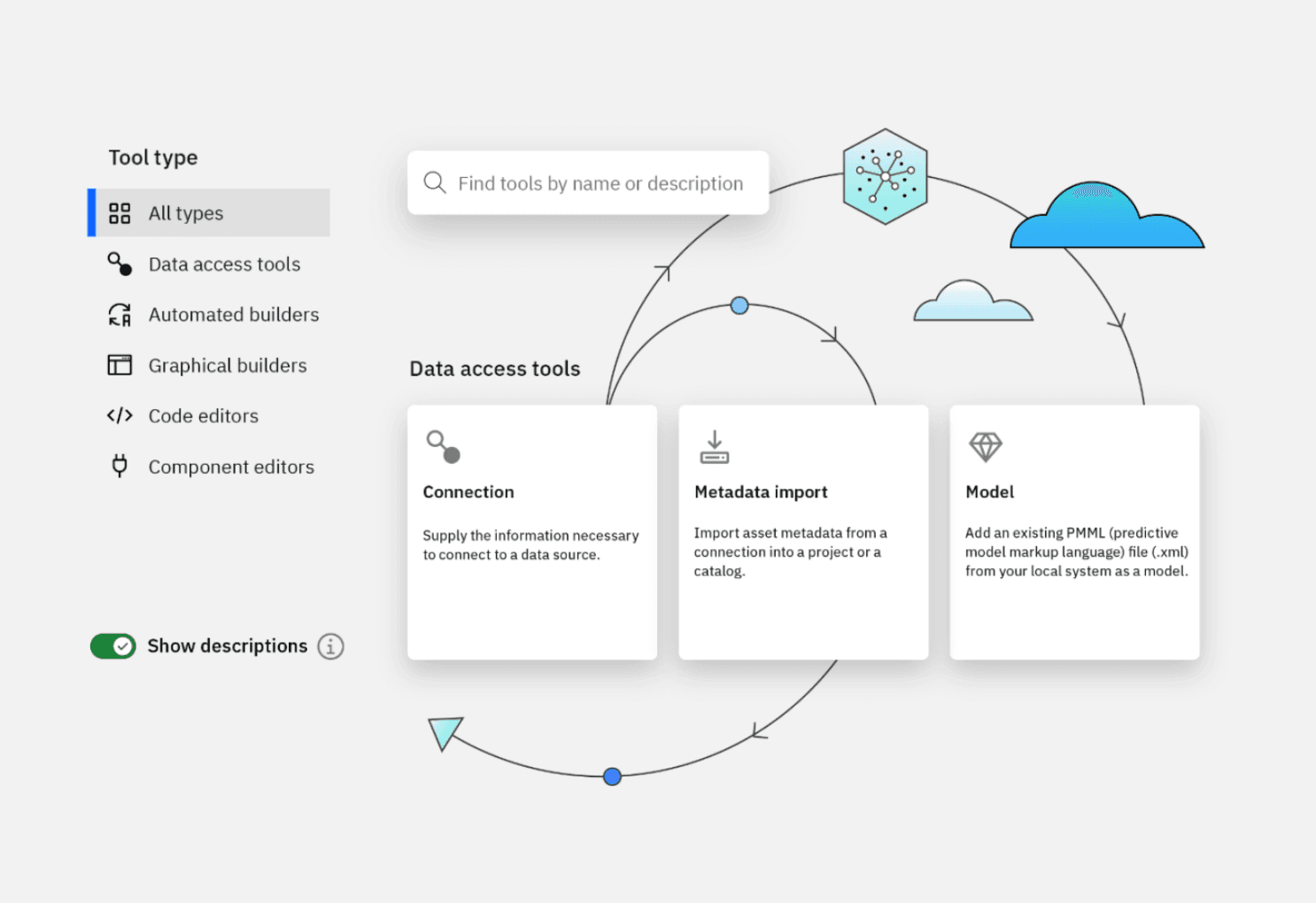 IBM Cloud Pak for Data’s interface shows data access tools.