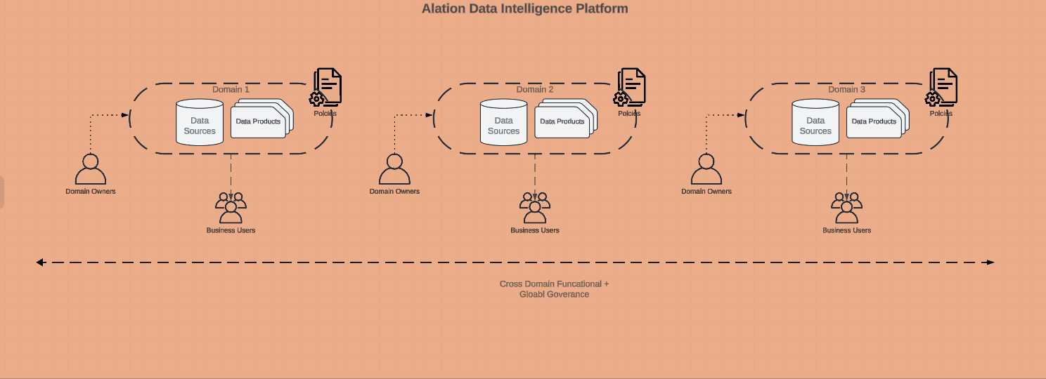 Image showing how Alation supports data mesh
