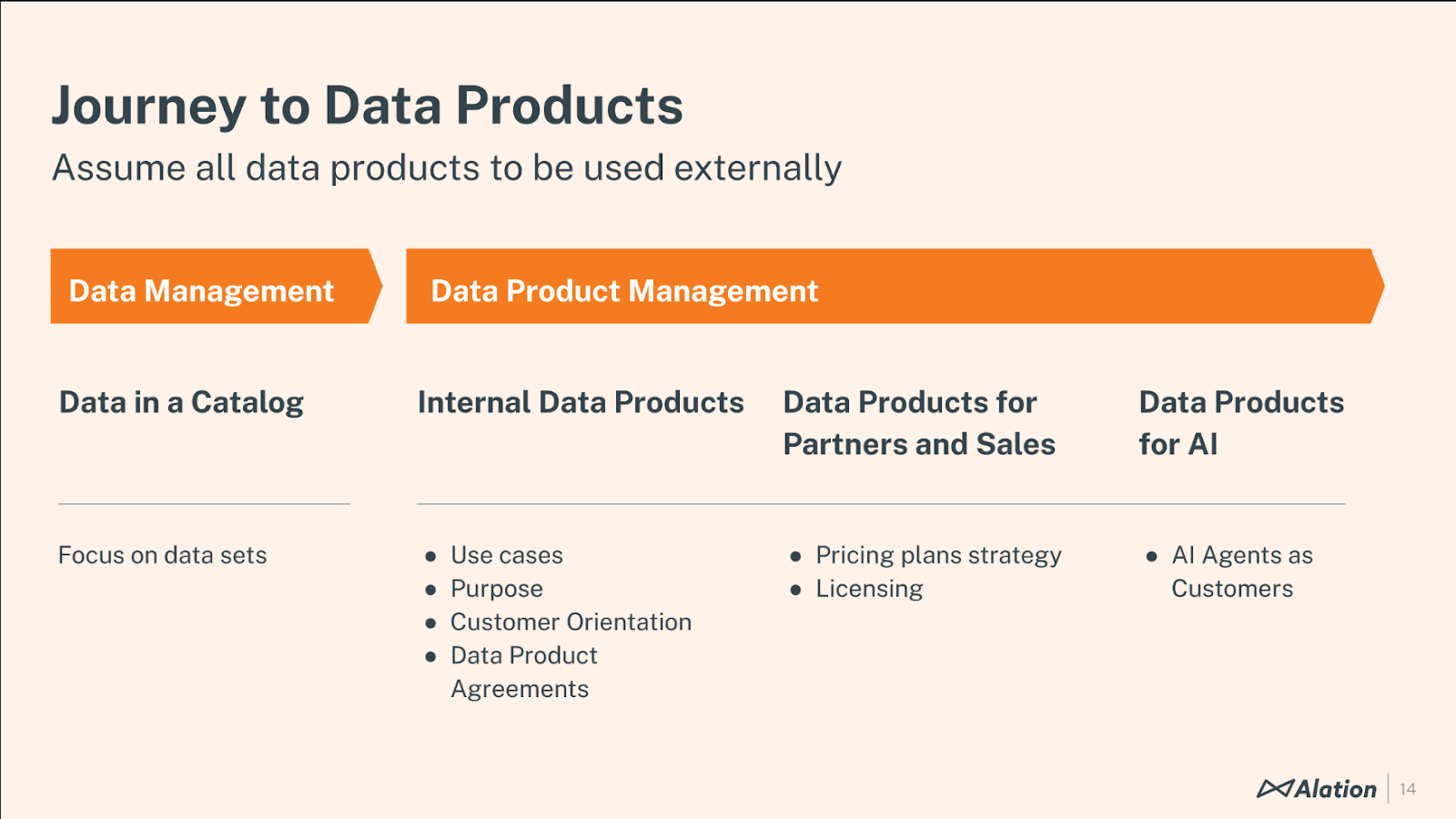 Slide from presentation showing the journey from data management within a catalog to data product management with a marketplace