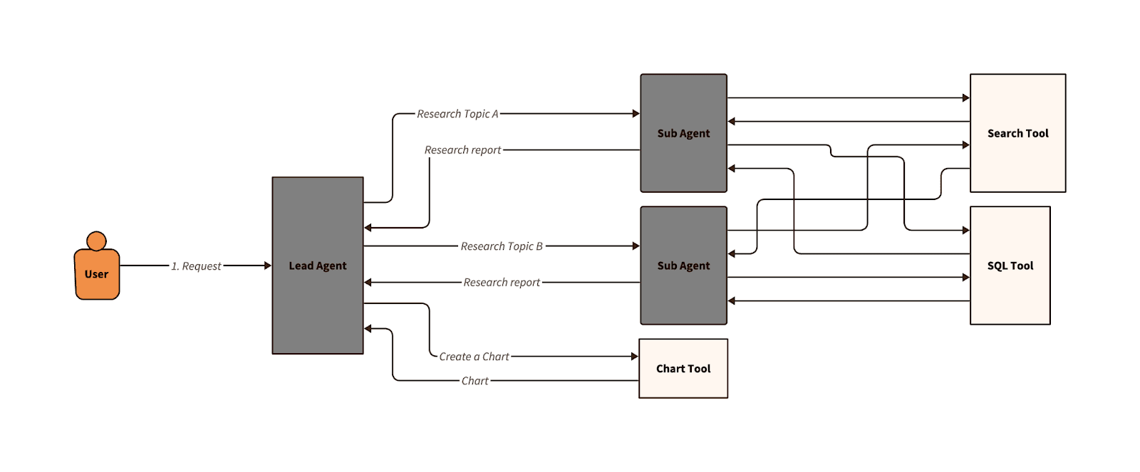Query engine with two subagents