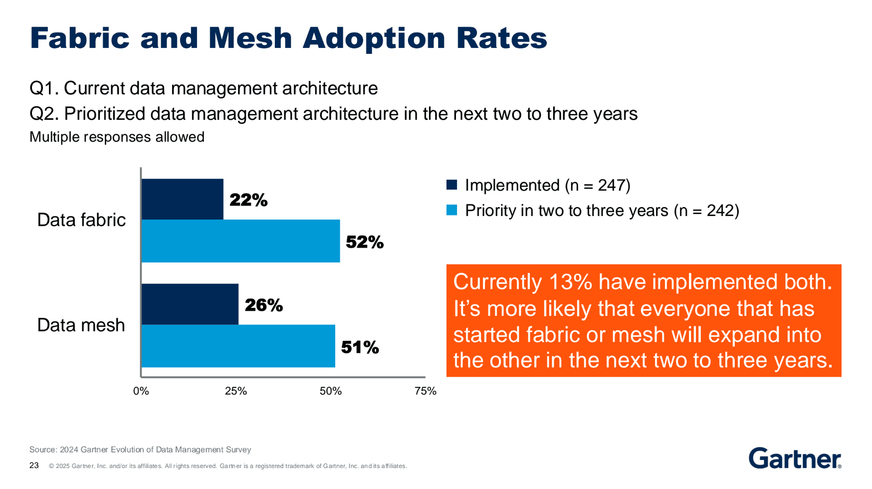 Slide from Gartner's, "End the Data Fabric/Mesh Debate: Complement Fabric With Mesh When Modernizing Data Architectures" entitled Fabric and Mesh Adoption Rates