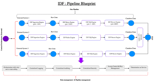 IDF Pipeline Blueprint