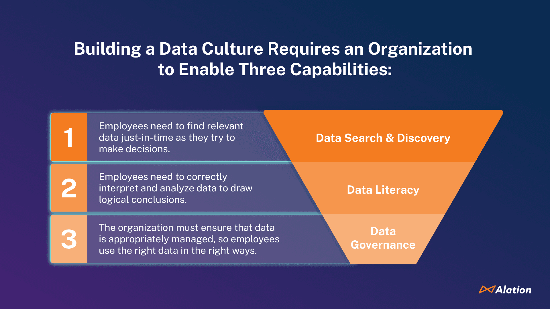 Image showing the three key capabilities supported by an enterprise data culture