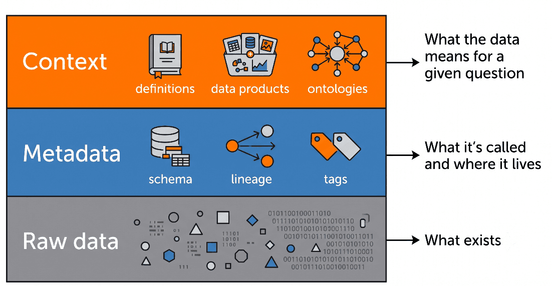 Image showing differences between context, metadata, raw data