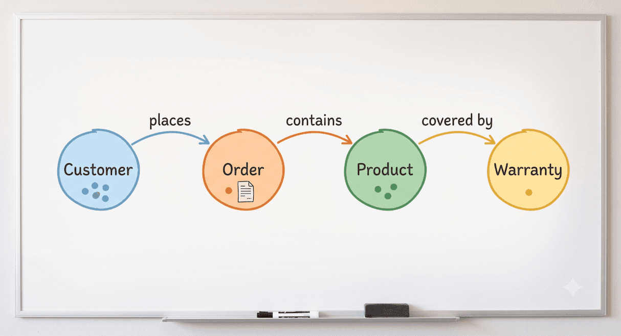 Simple whiteboard illustration of knowledge graph showing simple relationships