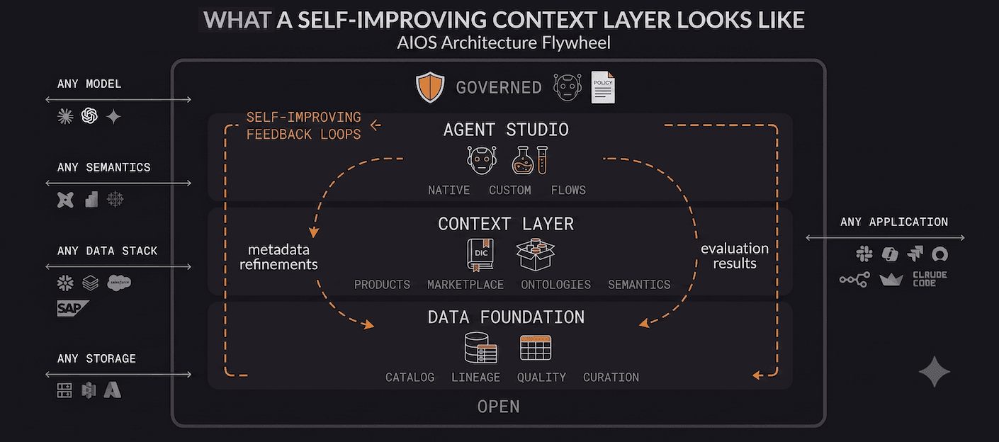 Self improving context layer in Alation (AIOS x context layer)