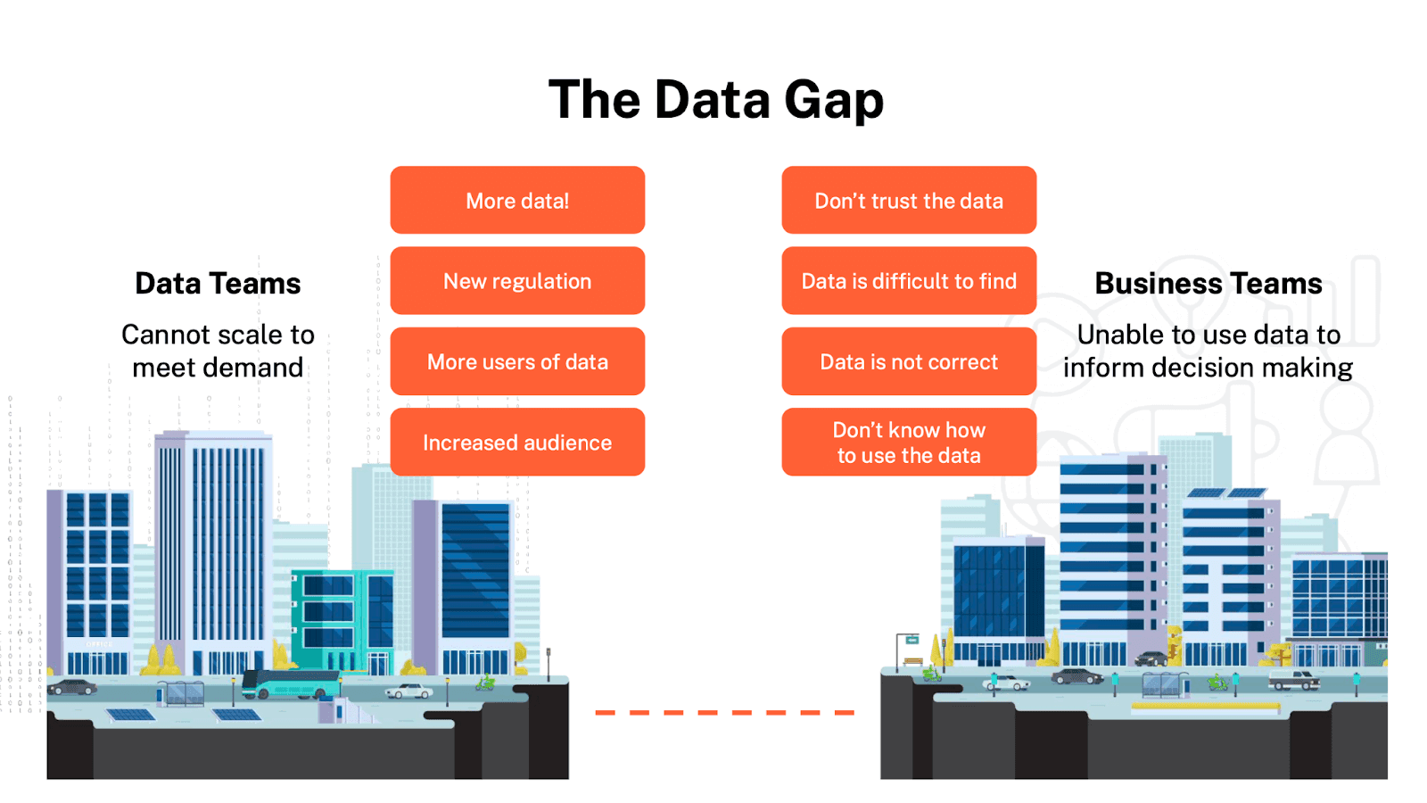 Slide from BBC presentation on data products: the data gap between data and business teams